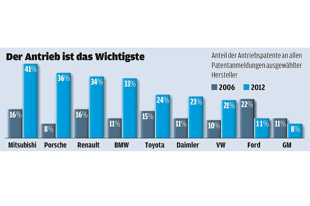 Patente - Antrieb im Umbruch