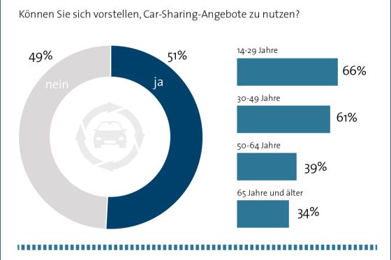Carsharing Umfrage des Bitkom