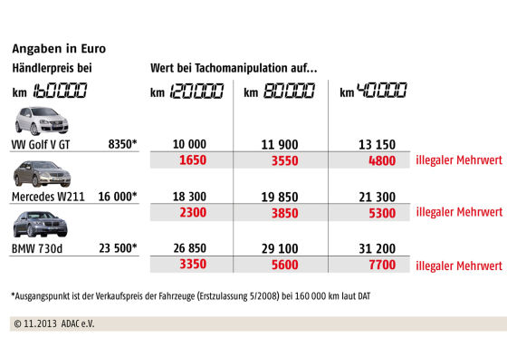 Info-Grafik zur Tachomanipulation