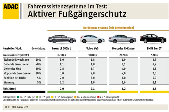 ADAC Test: Fußgängerschutz