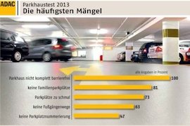 Parkhaus-Test-Grafik