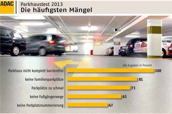 Parkhaus-Test-Grafik