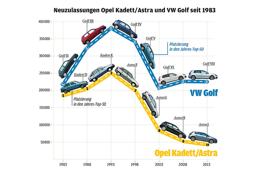 Neuzulassungen Opel Kadett/Astra und VW Golf seit 1983
