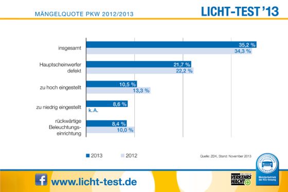 Daten zum Licht-Test 2013