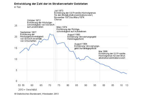 Weniger Verkehrstote im Oktober