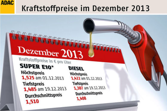 Bilanz Spritpreise 2013