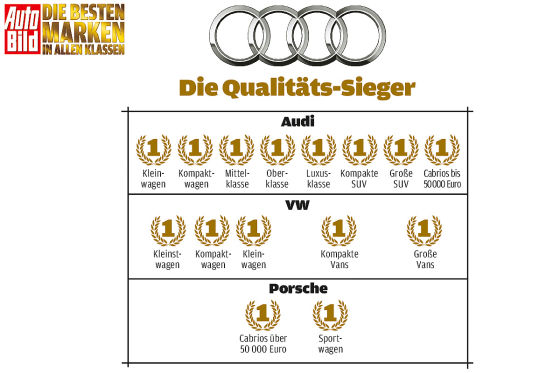 VW-Konzern die Alleinherrschaft in Sachen Qualität