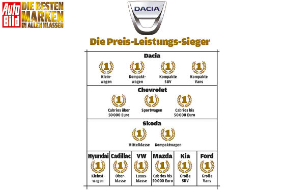 Liegen fast immer auf den Medaillenrängen: Dacia, Skoda, Kia und Hyundai