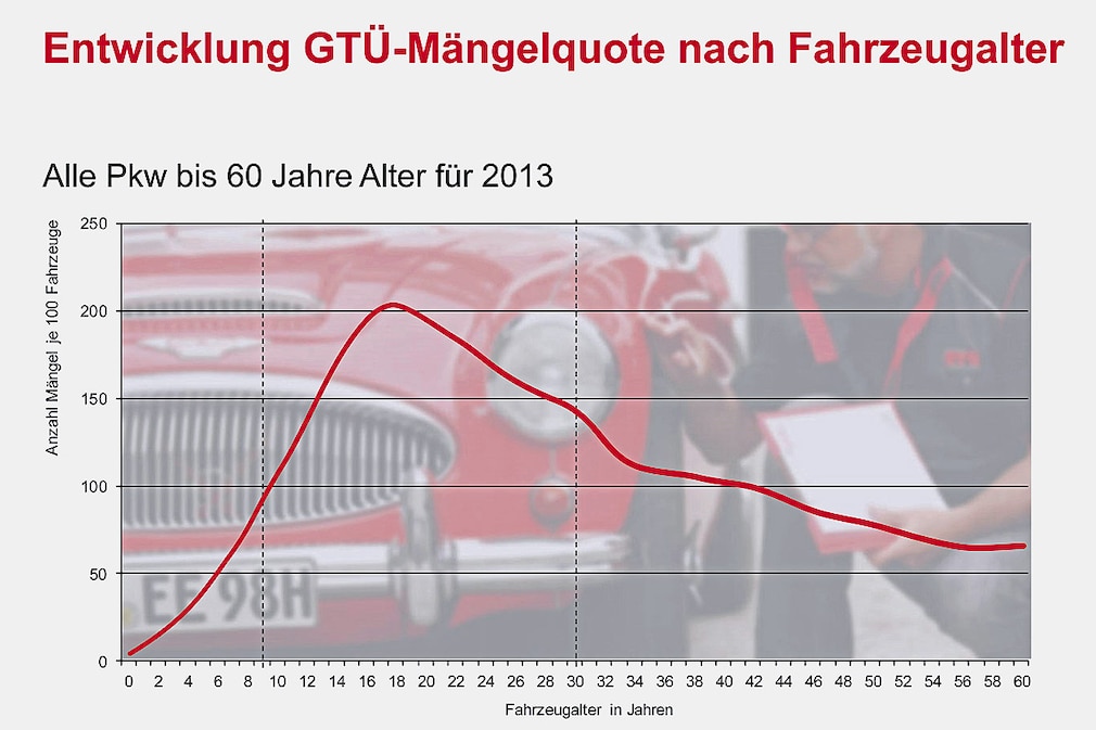 Entwicklung Mängelquote nach Fahrzeugalter für 2013