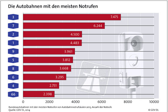 Alle 7,5 Minuten kommt ein Notruf