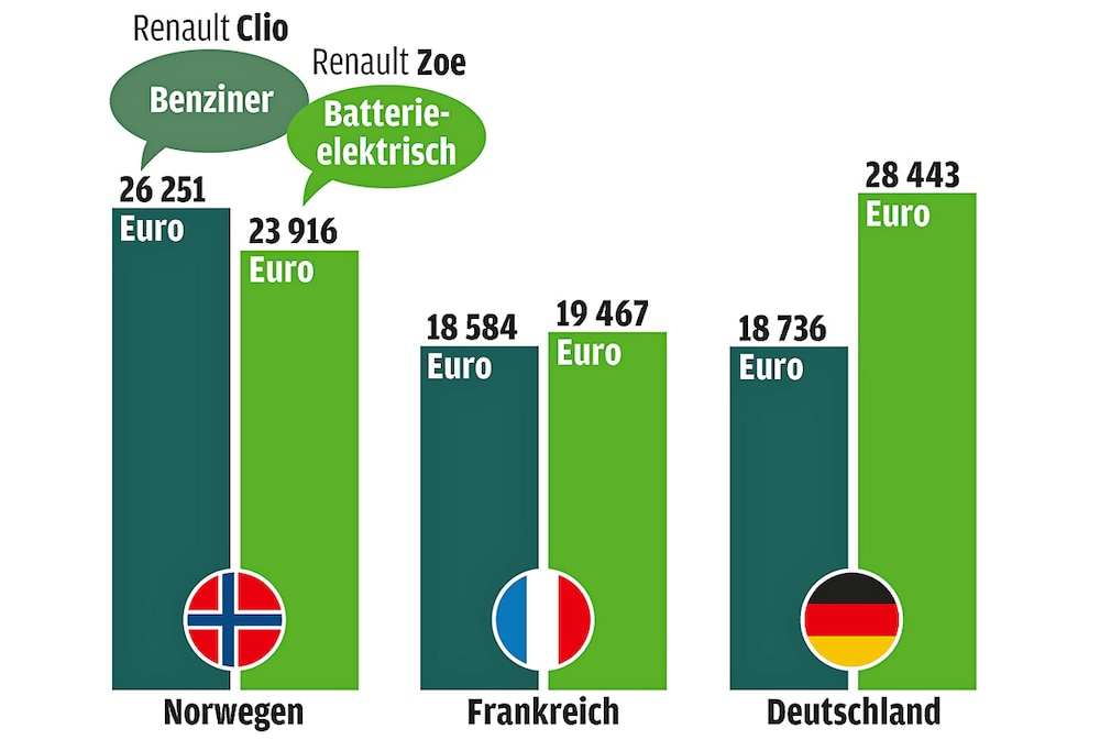 Kostenvergleich Renault Clio und Zoe