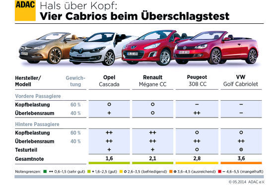 Der Golf enttäuscht beim Überschlag