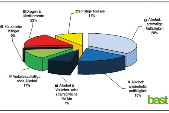 Bast-Grafik zur MPU 2013