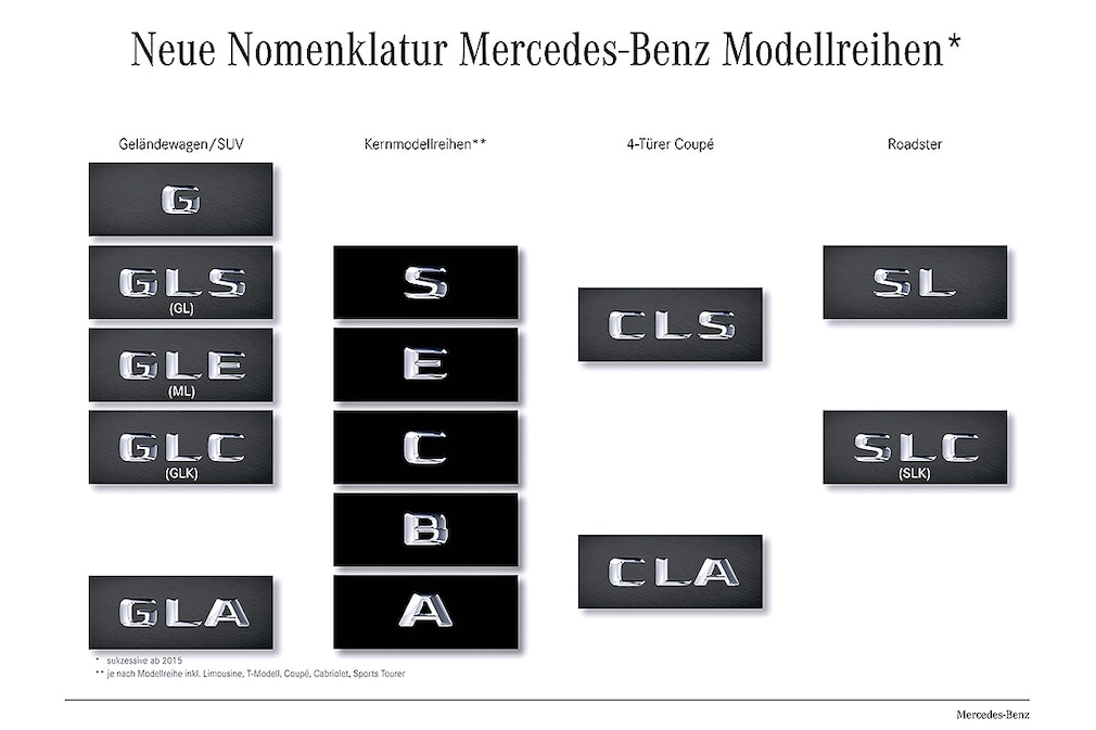 Mercedes Modellreihen !!Sperrfrist!!