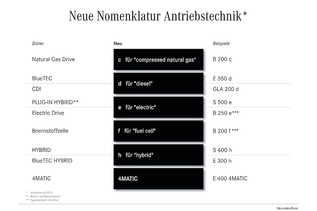 Mercedes Modellreihen !!Sperrfrist!!