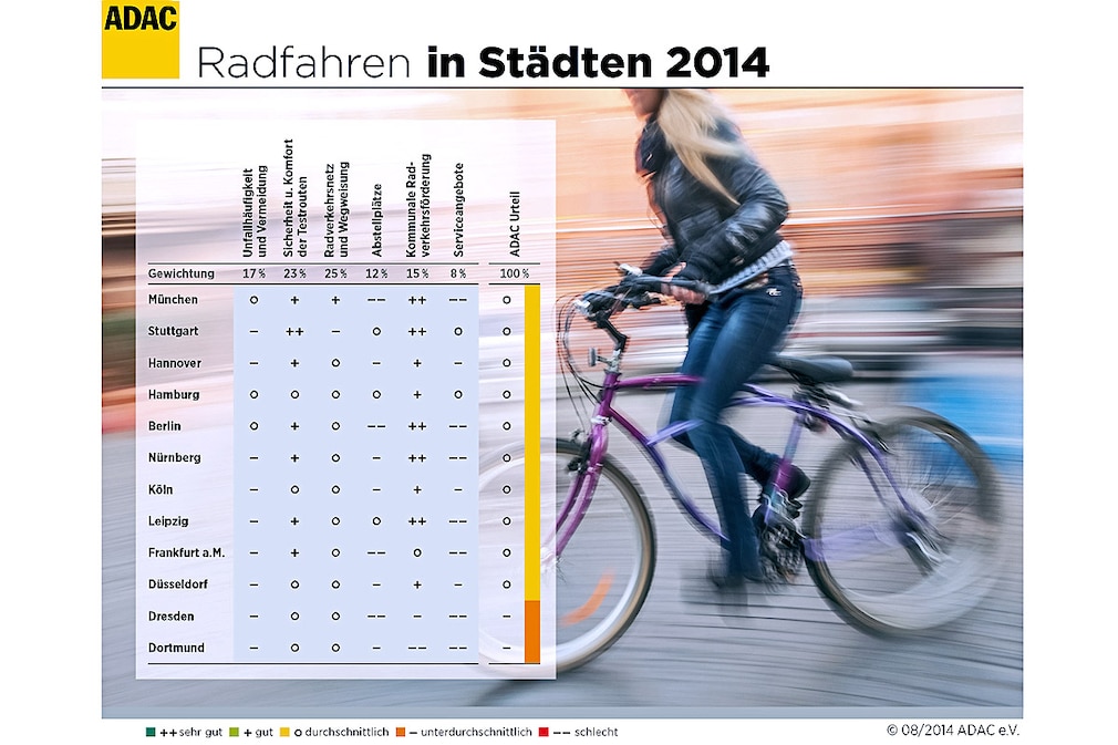 Radfahren in Städten 2014