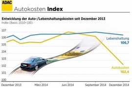 ADAC: Kraftfahrerpreis-Index