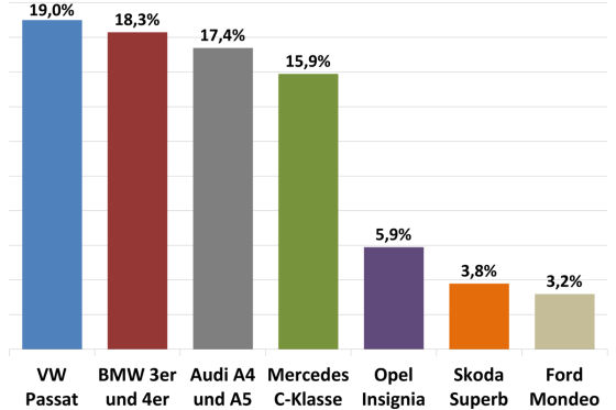 Die Mittelklasse in Deutschland: Markanteile 2014