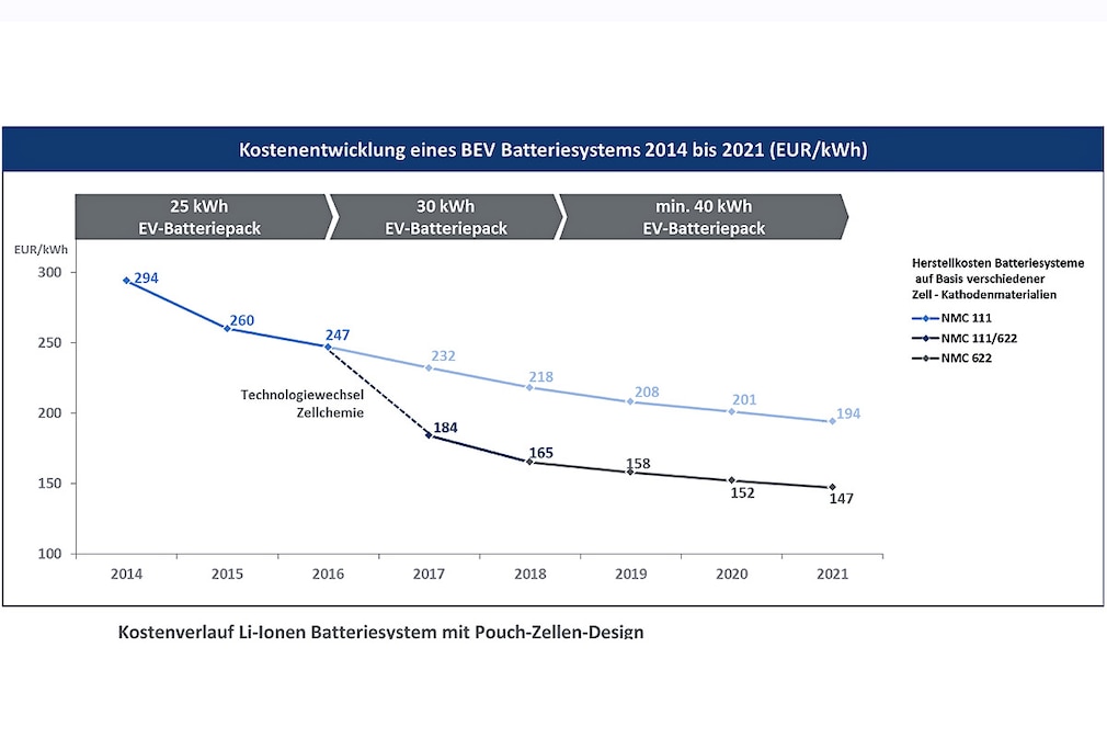 ANALYSE FÜR ELEKTROFAHRZEUGE