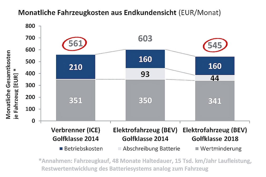 ANALYSE FÜR ELEKTROFAHRZEUGE