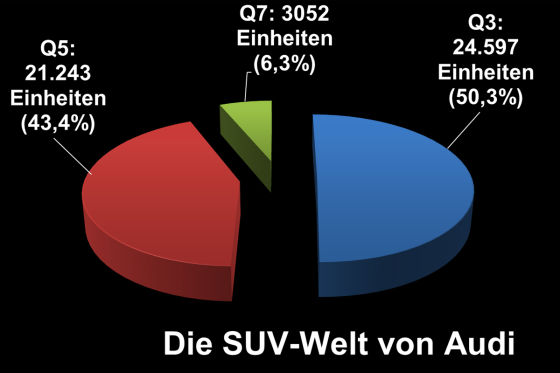 Audi Q-Stats
