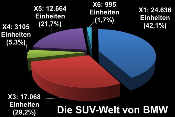BMW X-Stats
