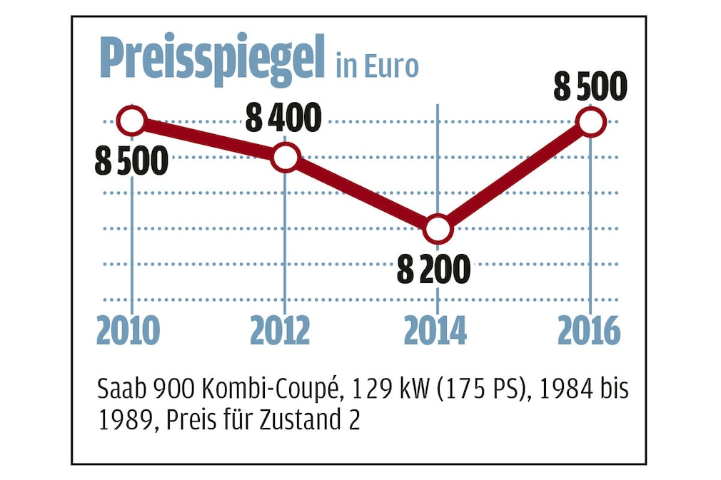 Alle fliegen auf den Saab 900 Alle fliegen auf den Saab 900