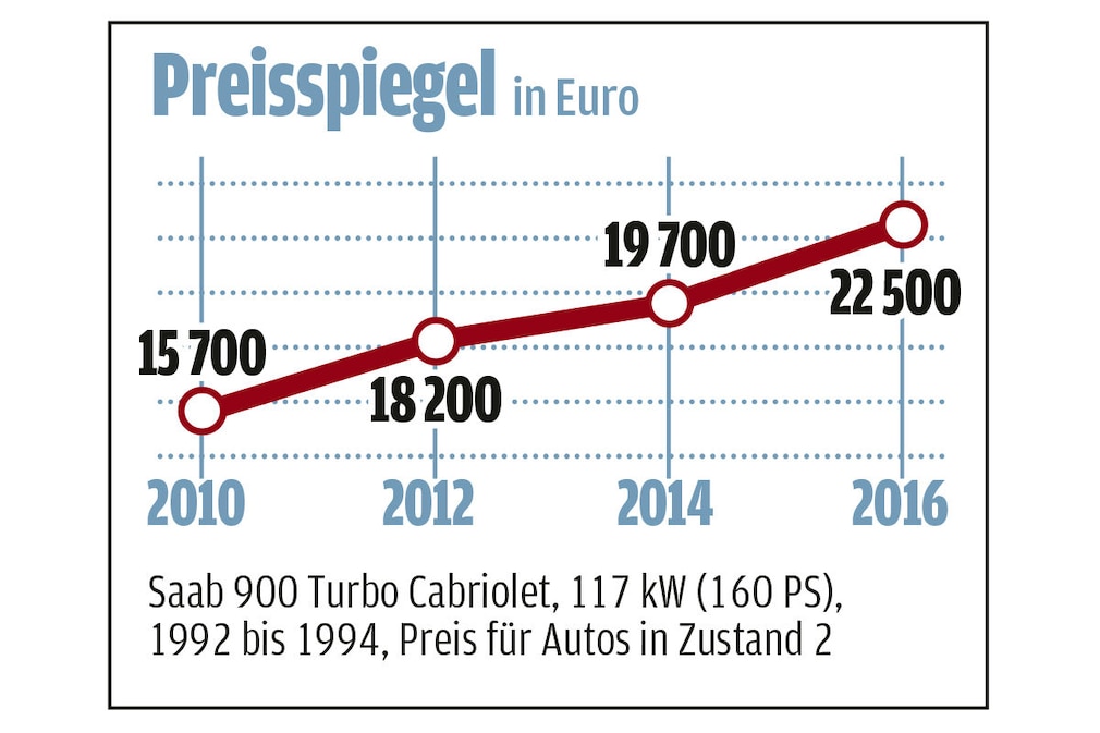 Alle fliegen auf den Saab 900 Alle fliegen auf den Saab 900