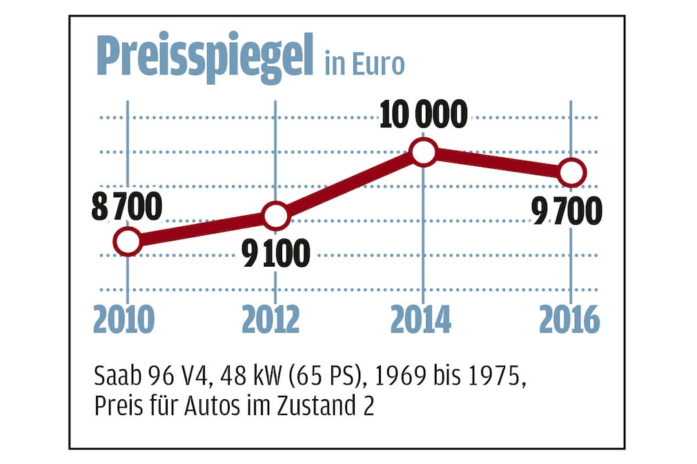 Alle fliegen auf den Saab 900 Alle fliegen auf den Saab 900
