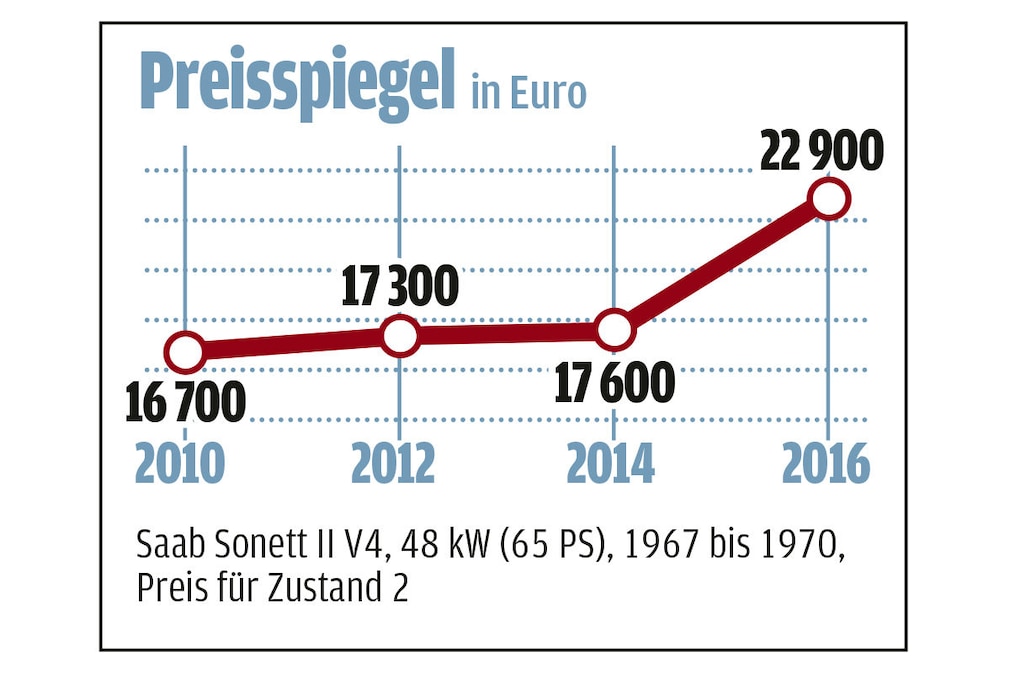 Alle fliegen auf den Saab 900 Alle fliegen auf den Saab 900