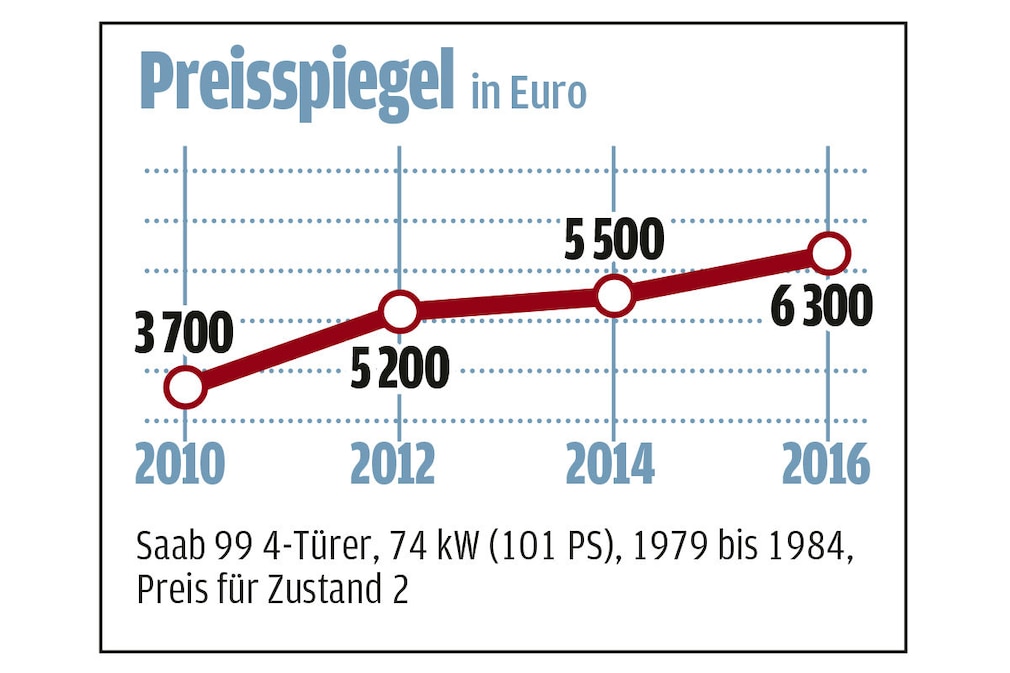 Alle fliegen auf den Saab 900 Alle fliegen auf den Saab 900
