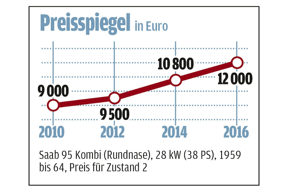 Alle fliegen auf den Saab 900 Alle fliegen auf den Saab 900
