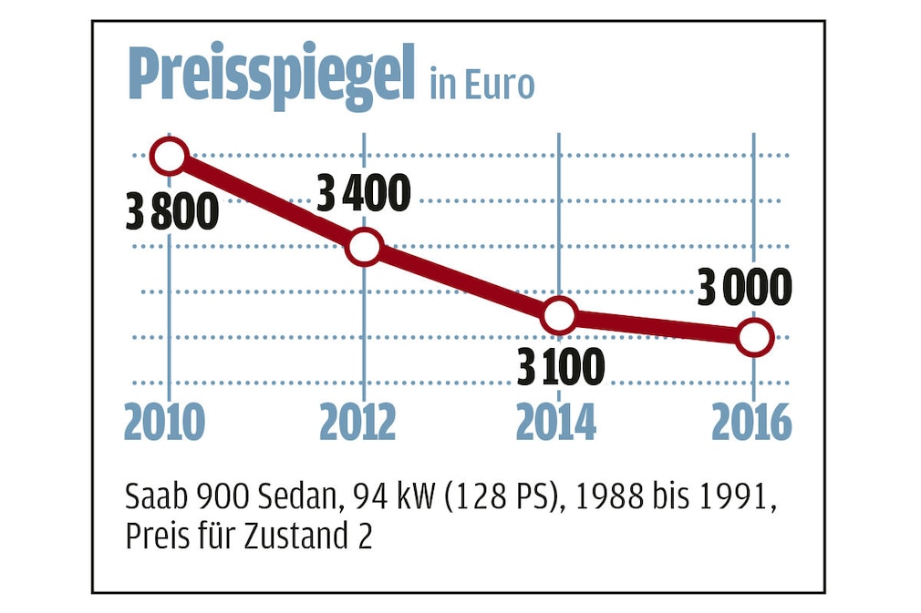 Alle fliegen auf den Saab 900 Alle fliegen auf den Saab 900