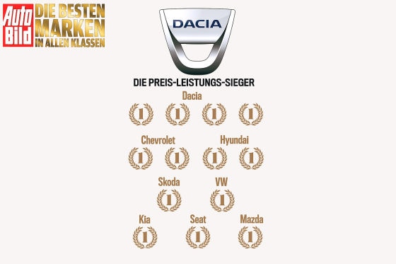 Die besten Marken aller Klassen