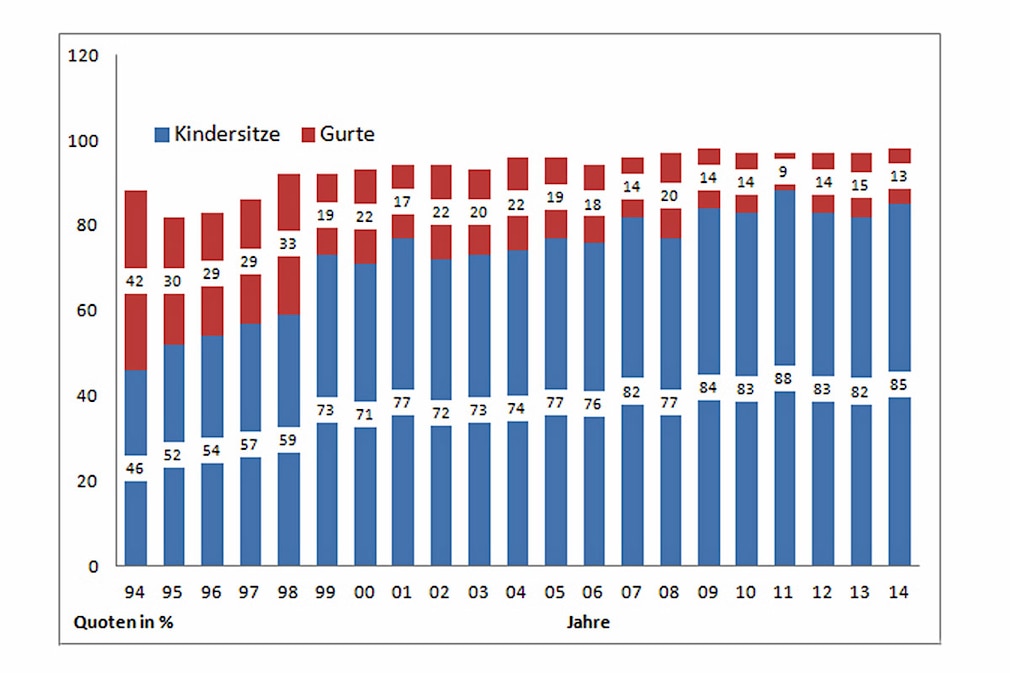 Infografiken zur Studie Gurte, Kindersitze, Helme und Schutzkleidung 2014