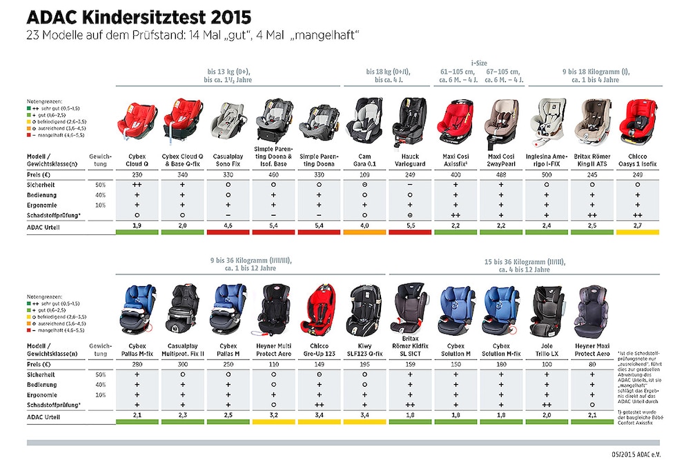 ADAC Kindersitztest 2015