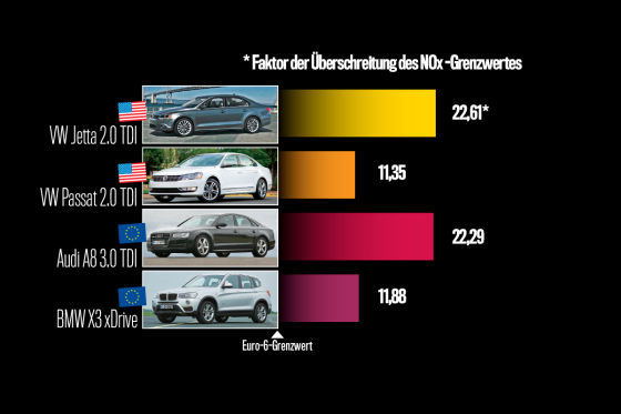 Auch BMW-Diesel überschreitet Grenzwerte deutlich
