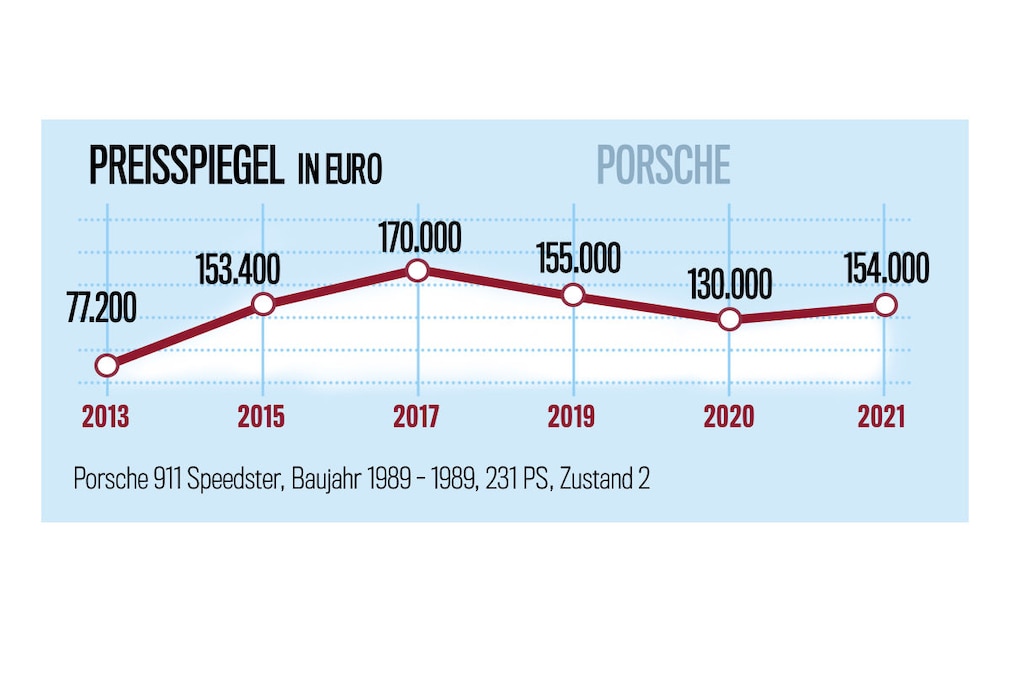 Martkanalyse Porsche 2021 -  Porsche  Speedster
