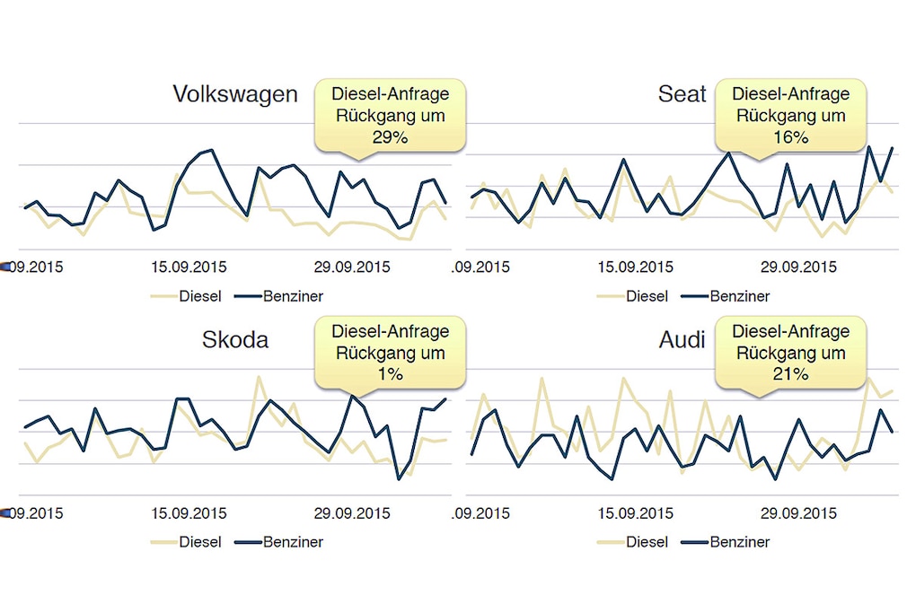 Neuwagenanfragen VW-Marken –Benzin vs. Diesel 4