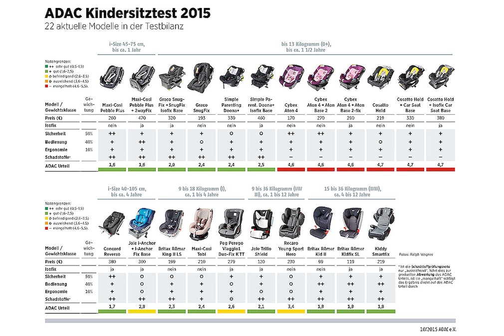 ADAC Kindersitztest 2015