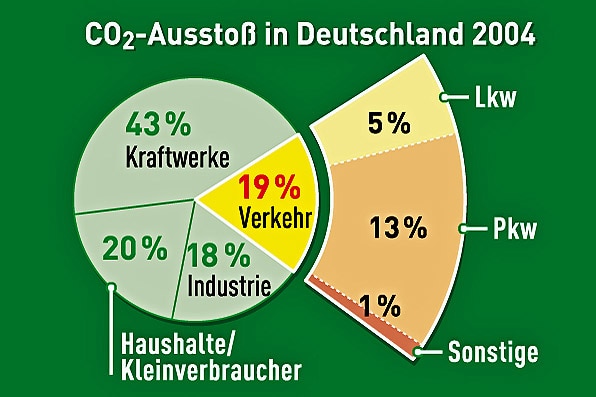 CO2 Ausstoß