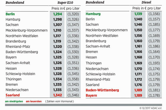 So tanken Sie günstig zu Weihnachten