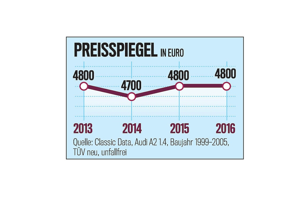 Gebrauchtwagen ohne Wertverlust Gebrauchtwagen ohne Wertverlust