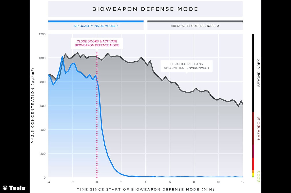 Tesla Model X / Model S Bioweapon Defense Mode im Test AUTO BILD