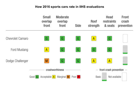 Muscle Cars schwächeln beim Crash