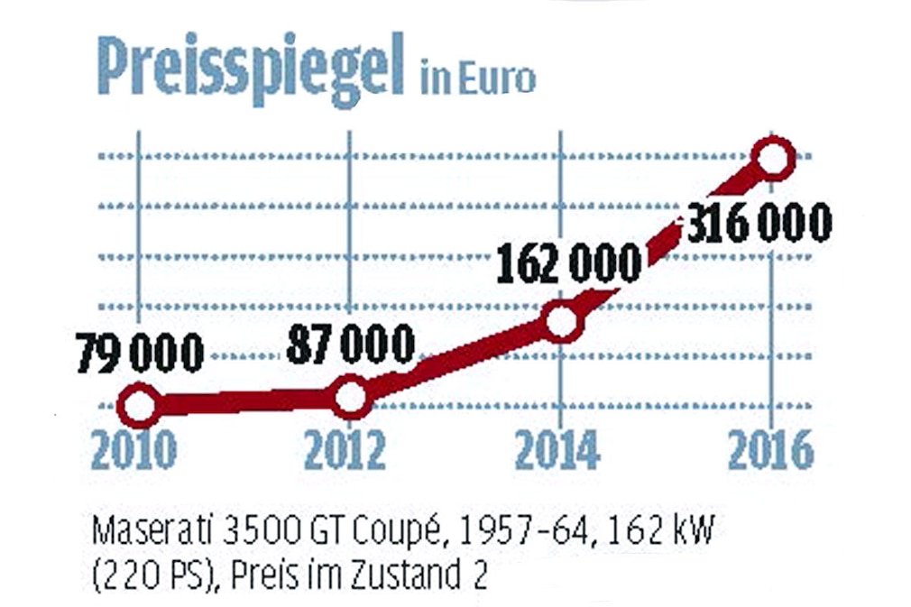 Klassikmarkt Analyse Maserati