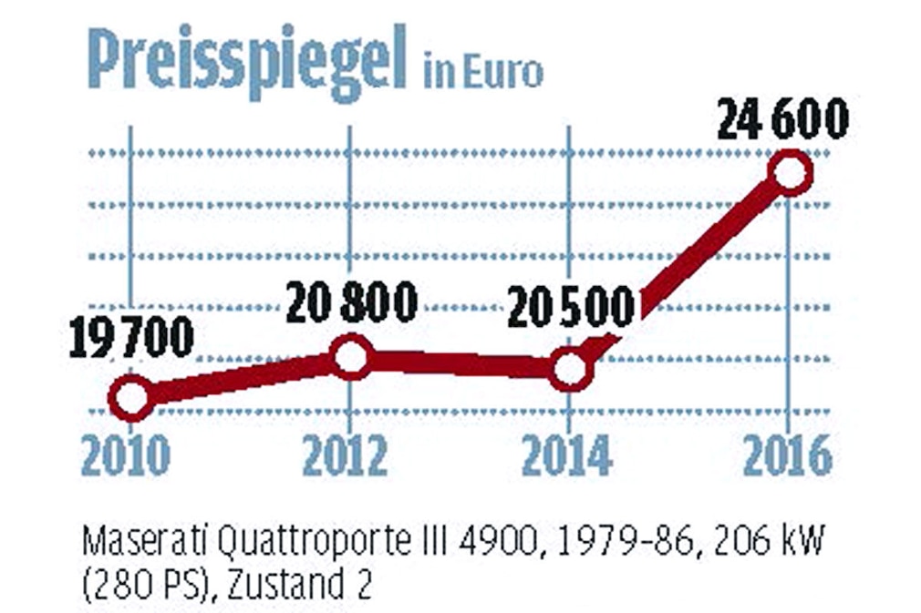 Klassikmarkt Analyse Maserati