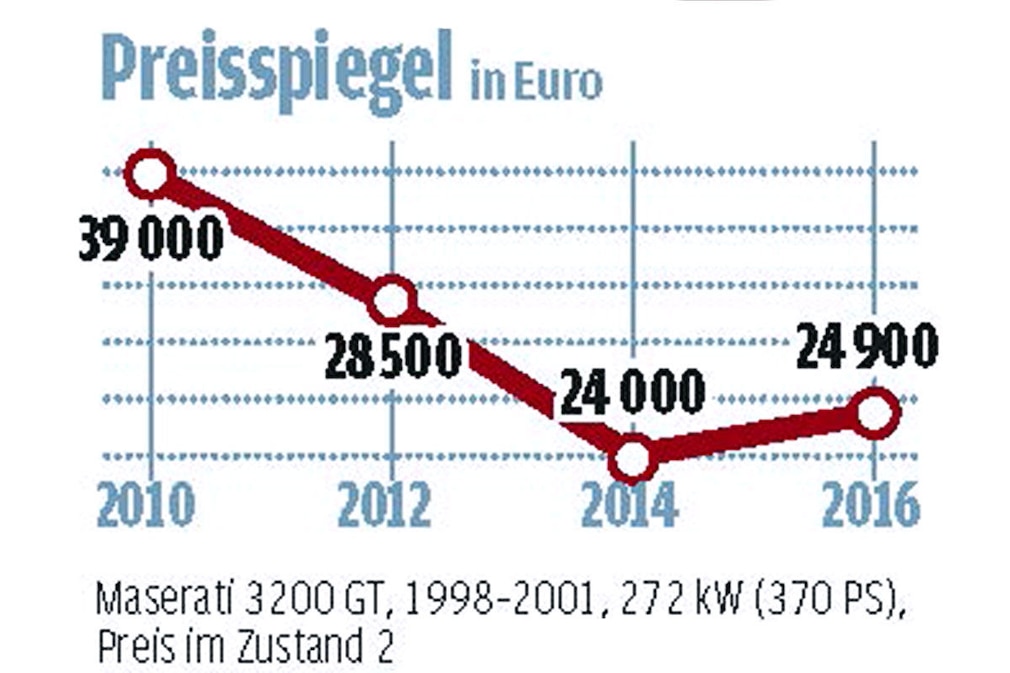 Klassikmarkt Analyse Maserati