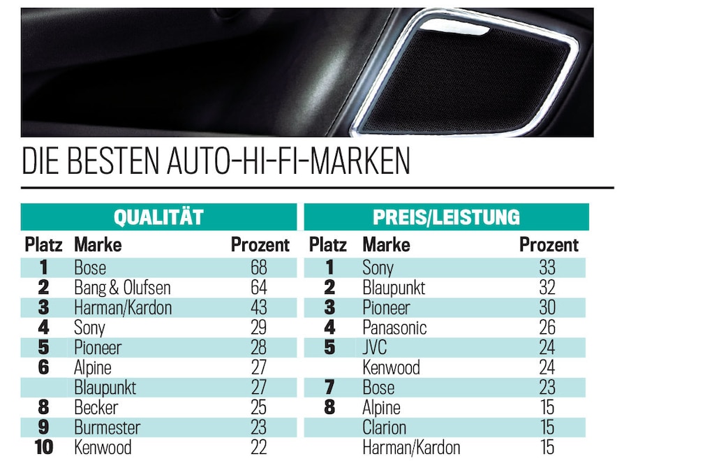 Die besten Auto-Hifi-Marken