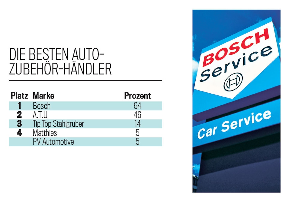 Die besten Auto-Zubehör-Händler